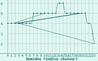 Courbe de l'humidex pour Spadeadam