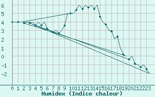 Courbe de l'humidex pour Hannover