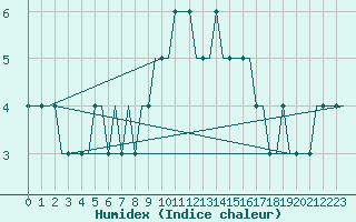 Courbe de l'humidex pour Vaasa