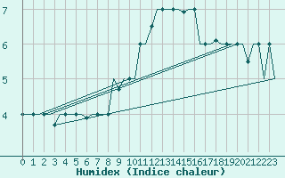 Courbe de l'humidex pour Milan (It)