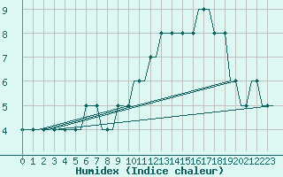 Courbe de l'humidex pour Humberside