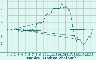 Courbe de l'humidex pour Celle