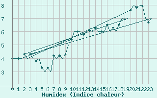 Courbe de l'humidex pour Bonn (All)