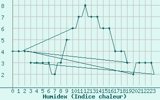 Courbe de l'humidex pour Budapest / Ferihegy