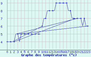 Courbe de tempratures pour Oberpfaffenhofen