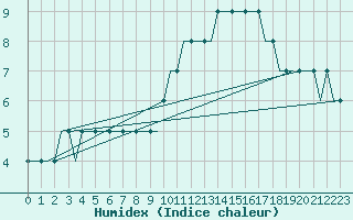 Courbe de l'humidex pour Oberpfaffenhofen