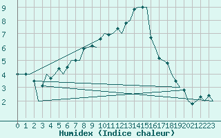 Courbe de l'humidex pour Vitoria