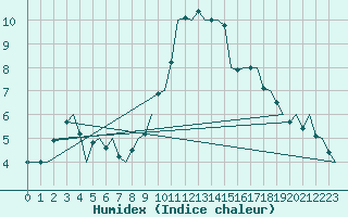 Courbe de l'humidex pour Cork Airport