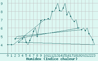 Courbe de l'humidex pour Stavanger / Sola