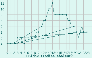 Courbe de l'humidex pour Friedrichshafen