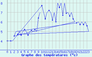Courbe de tempratures pour Muenster / Osnabrueck