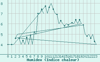 Courbe de l'humidex pour London / Heathrow (UK)