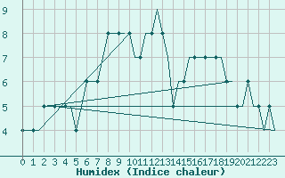 Courbe de l'humidex pour Soenderborg Lufthavn