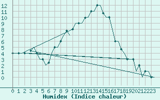 Courbe de l'humidex pour Skopje-Petrovec