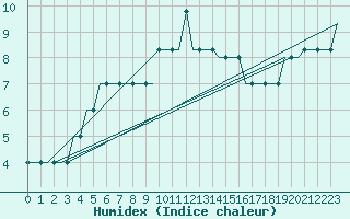 Courbe de l'humidex pour Cardiff-Wales Airport