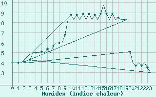 Courbe de l'humidex pour Skelleftea Airport