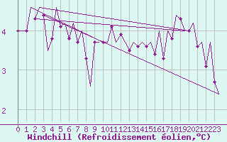 Courbe du refroidissement olien pour Bronnoysund / Bronnoy