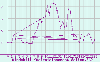 Courbe du refroidissement olien pour Islay