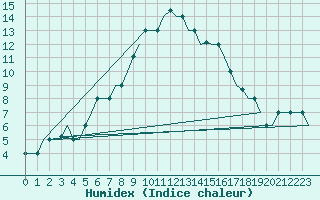 Courbe de l'humidex pour Zadar / Zemunik