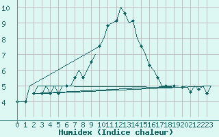 Courbe de l'humidex pour Schaffen (Be)