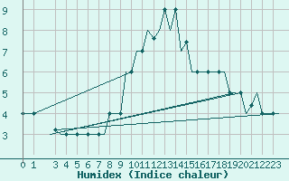 Courbe de l'humidex pour Pisa / S. Giusto