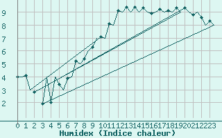 Courbe de l'humidex pour London / Heathrow (UK)