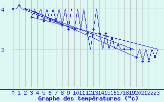 Courbe de tempratures pour Leeuwarden