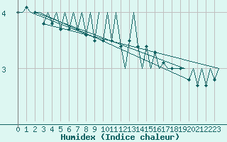 Courbe de l'humidex pour Leeuwarden