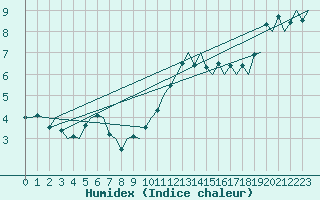 Courbe de l'humidex pour London / Heathrow (UK)