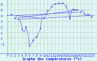 Courbe de tempratures pour Muenster / Osnabrueck