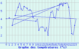 Courbe de tempratures pour Orsta-Volda / Hovden