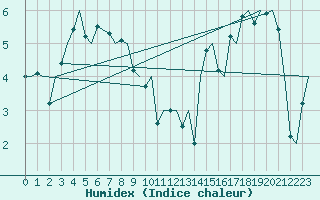 Courbe de l'humidex pour Orsta-Volda / Hovden