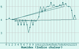 Courbe de l'humidex pour Zaragoza / Aeropuerto