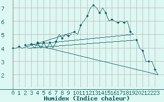 Courbe de l'humidex pour Maastricht / Zuid Limburg (PB)