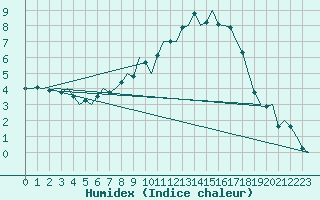 Courbe de l'humidex pour Landsberg