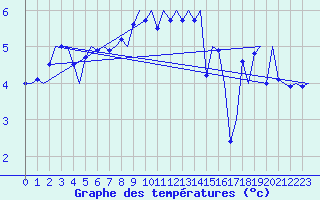 Courbe de tempratures pour Haugesund / Karmoy