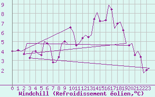 Courbe du refroidissement olien pour Odiham