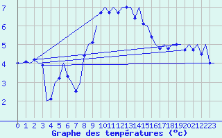 Courbe de tempratures pour Vlieland