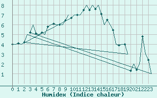 Courbe de l'humidex pour Aberdeen (UK)