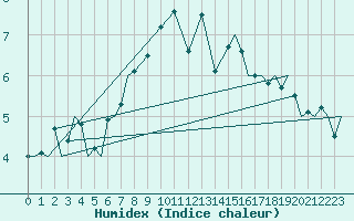 Courbe de l'humidex pour Vamdrup