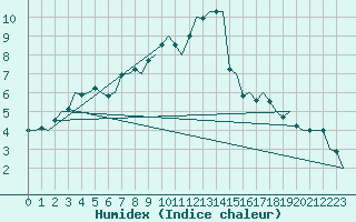 Courbe de l'humidex pour Erfurt-Bindersleben