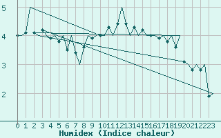 Courbe de l'humidex pour Genve (Sw)