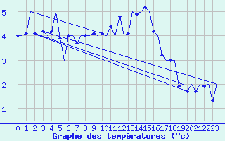 Courbe de tempratures pour Kirkwall Airport