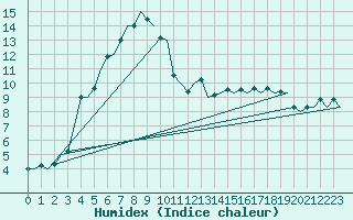 Courbe de l'humidex pour Poprad / Tatry