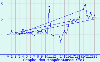 Courbe de tempratures pour Platform K14-fa-1c Sea