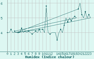 Courbe de l'humidex pour Platform K14-fa-1c Sea