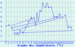 Courbe de tempratures pour Zurich-Kloten