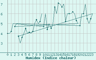 Courbe de l'humidex pour Orland Iii