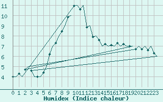 Courbe de l'humidex pour Maastricht / Zuid Limburg (PB)