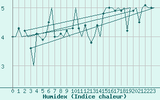 Courbe de l'humidex pour Platform K13-A